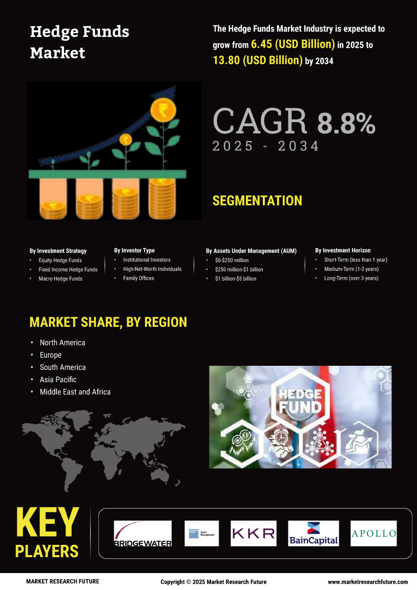 Hedge Funds Market Size, Share | Industry Report 2035