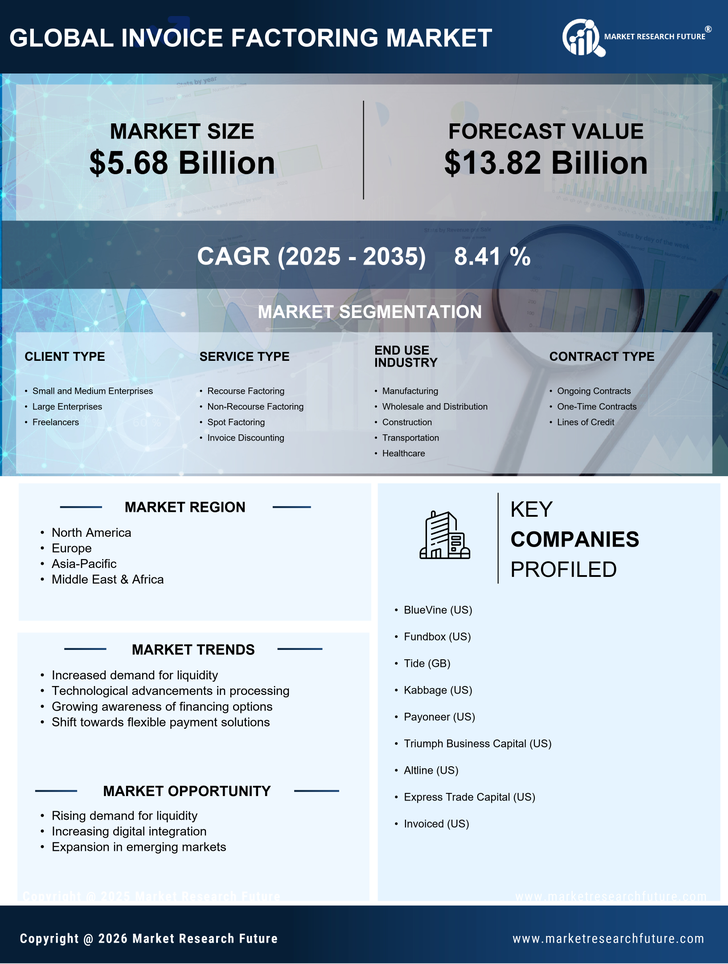 Invoice Factoring Market Size, Share | Industry Report 2035
