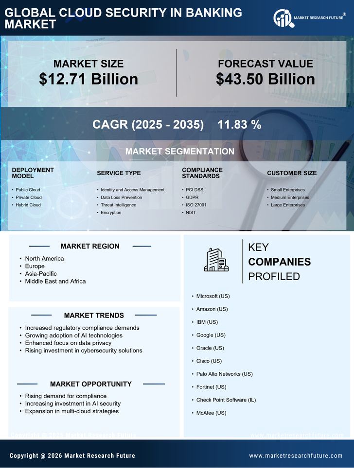 Cloud Security in Banking Market Size, Share | Industry Report 2035